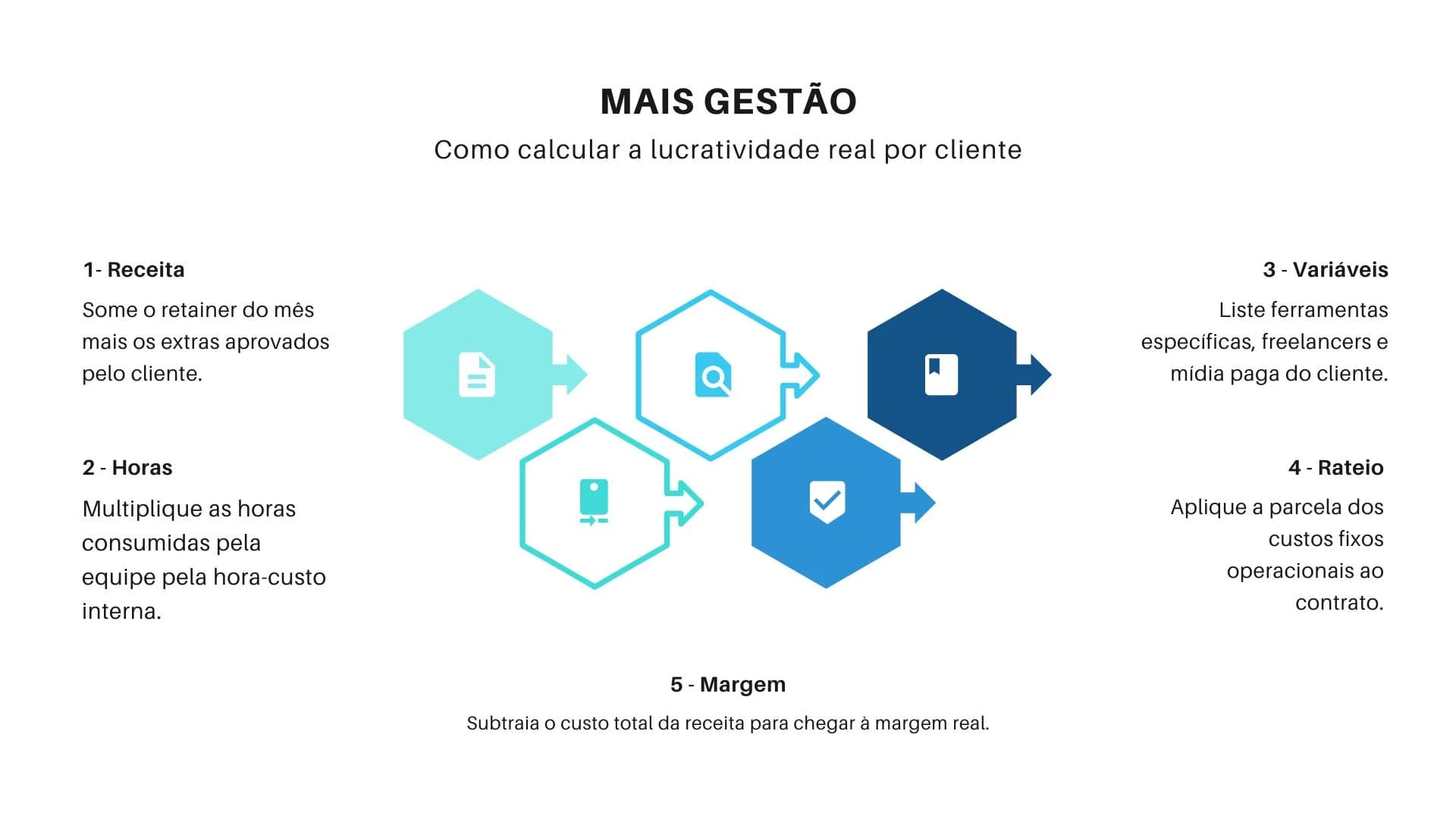 Cálculo de lucratividade por cliente em agências de marketing digital