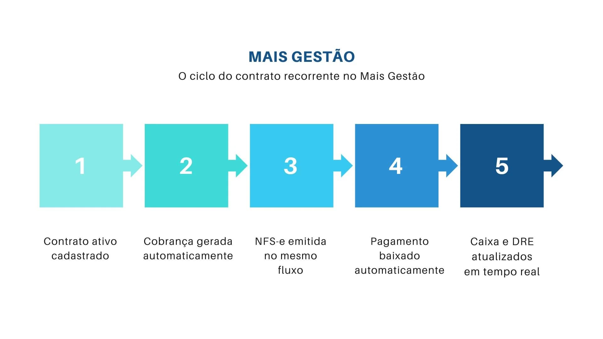 Ciclo de gestão de contratos recorrentes e fee mensal em empresas de serviço