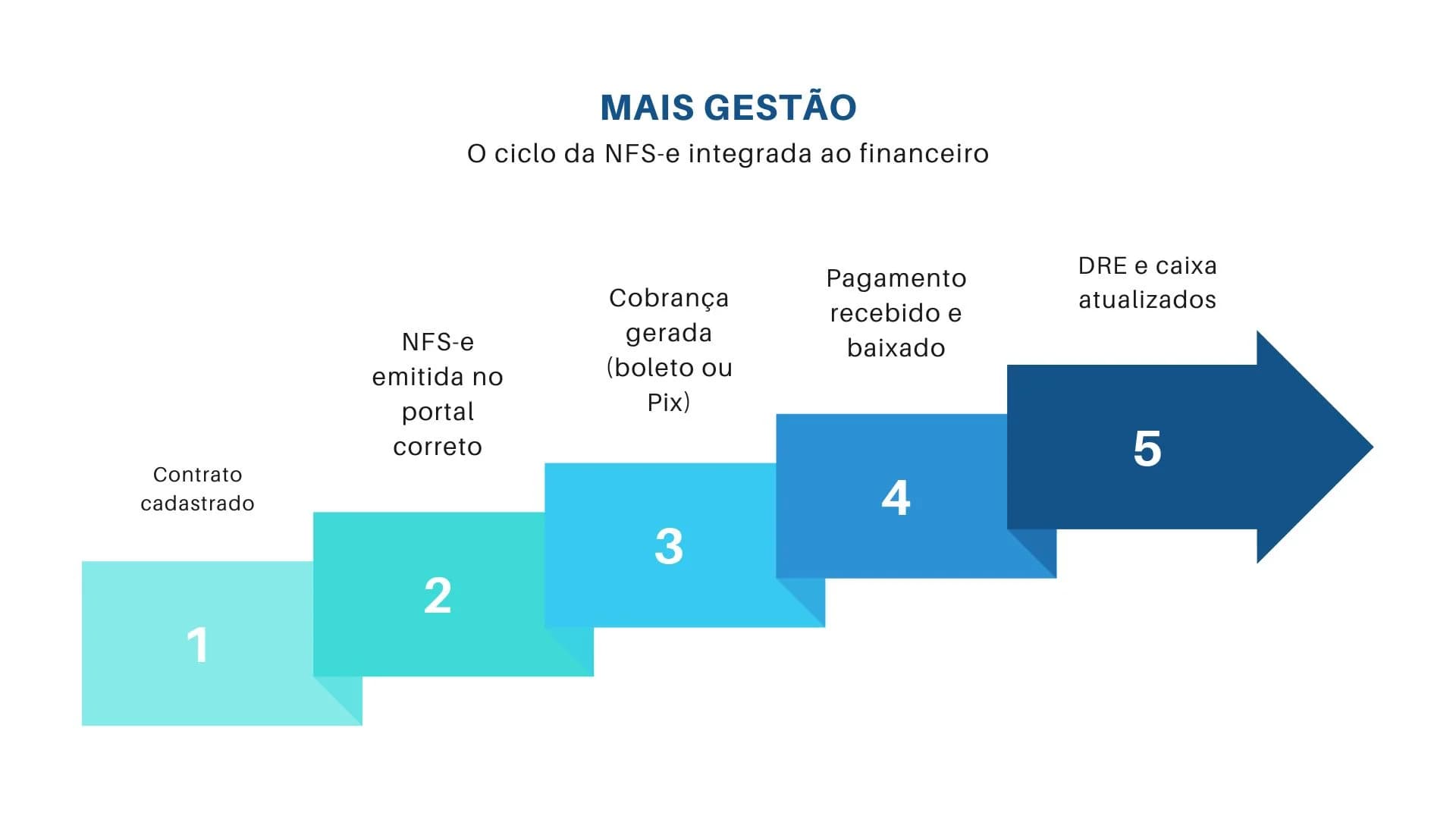 Ciclo de emissão de NFS-e integrada ao sistema financeiro para empresas de serviço