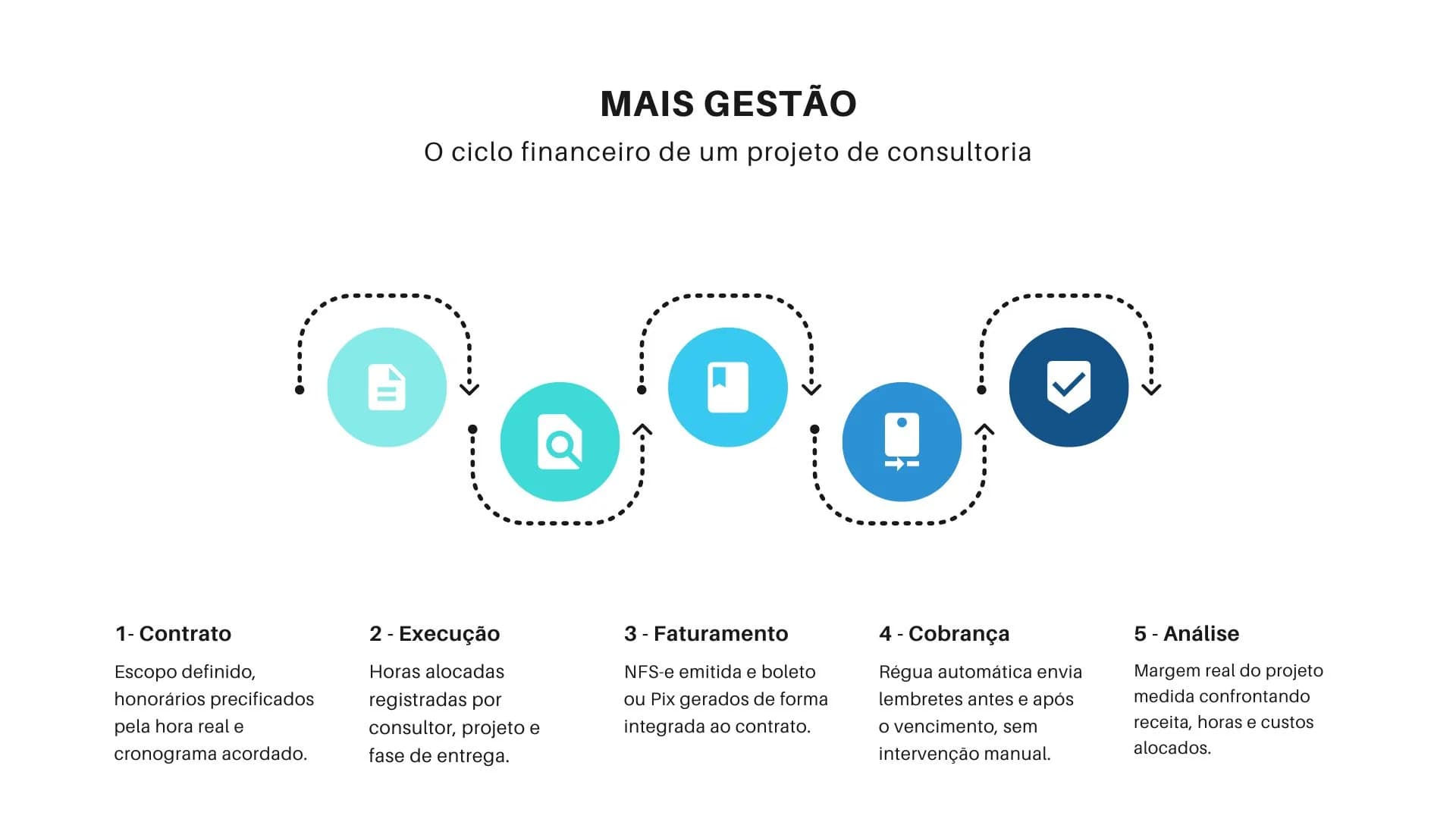 Ciclo financeiro estratégico de projeto de consultoria com controle de fluxo de caixa