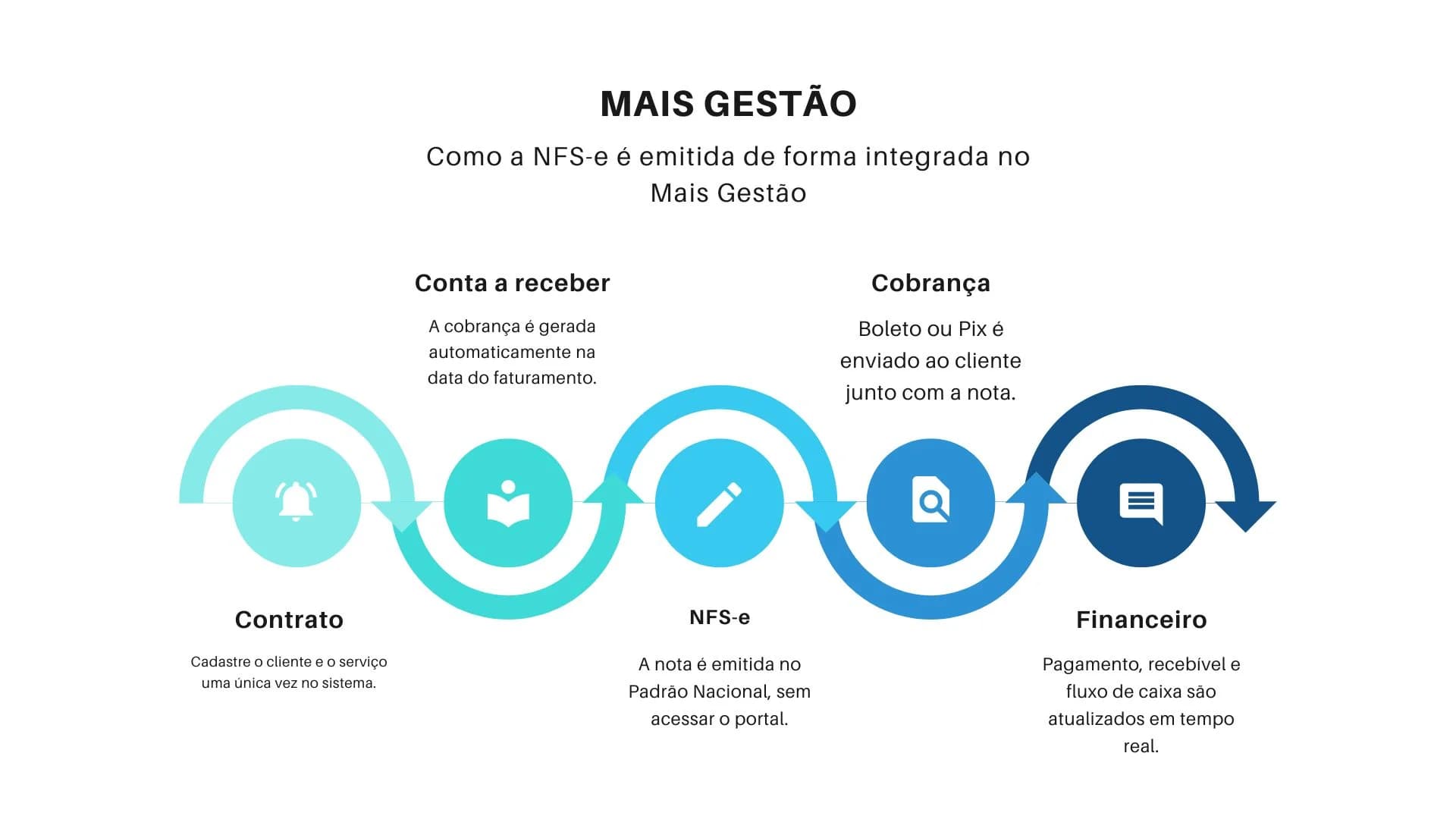 Emissão de nota fiscal de serviço integrada ao sistema financeiro via celular
