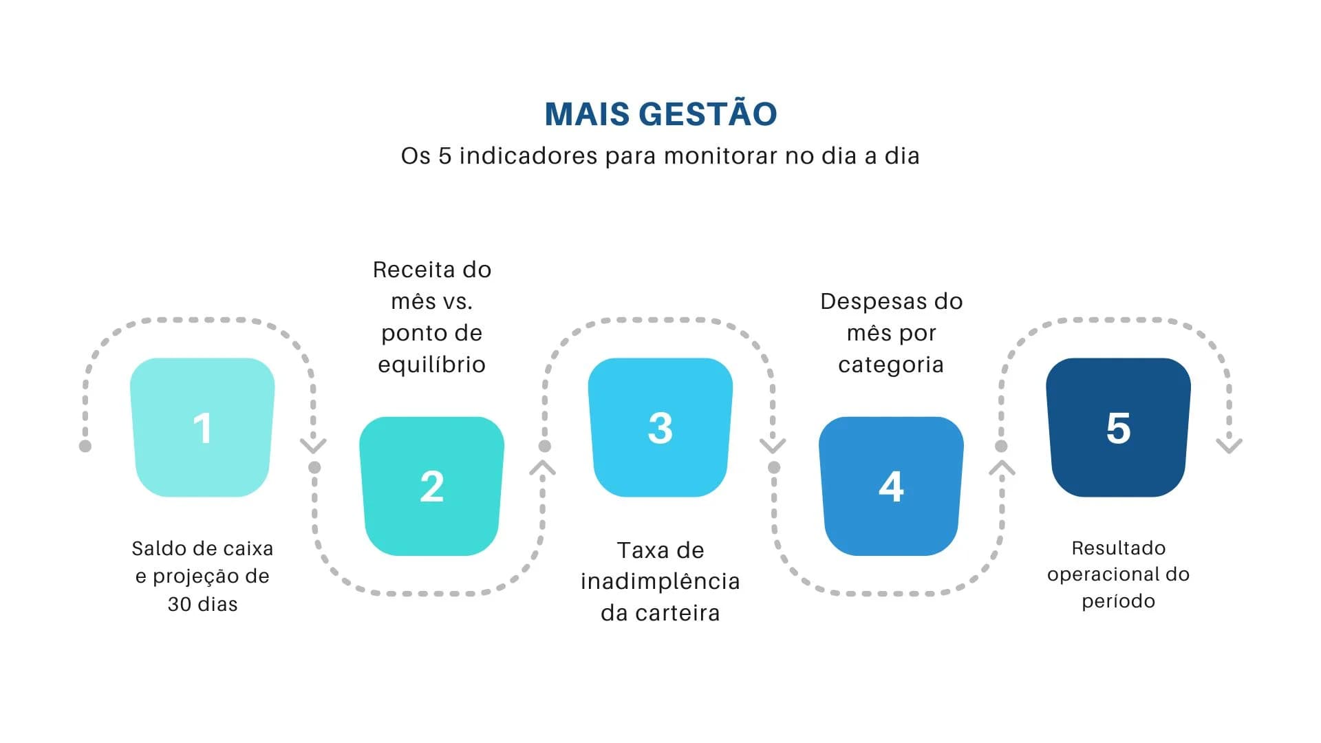 Indicadores do dashboard financeiro para análise de dados da empresa de serviço