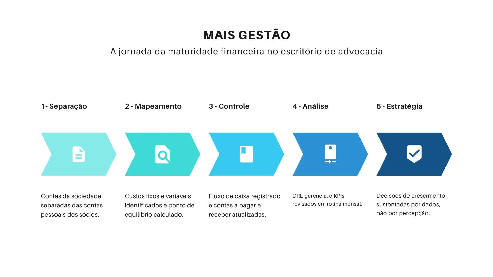Jornada de maturidade financeira de escritório de advocacia: do caos à gestão profissional