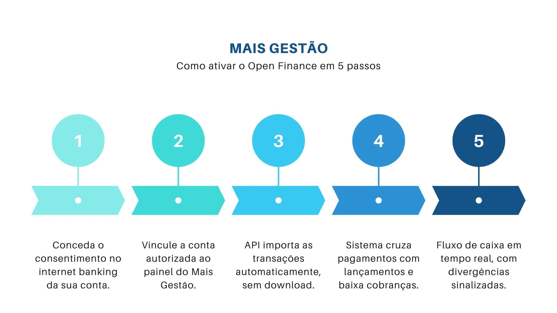 Organização e classificação de custos fixos e variáveis com conciliação bancária automática